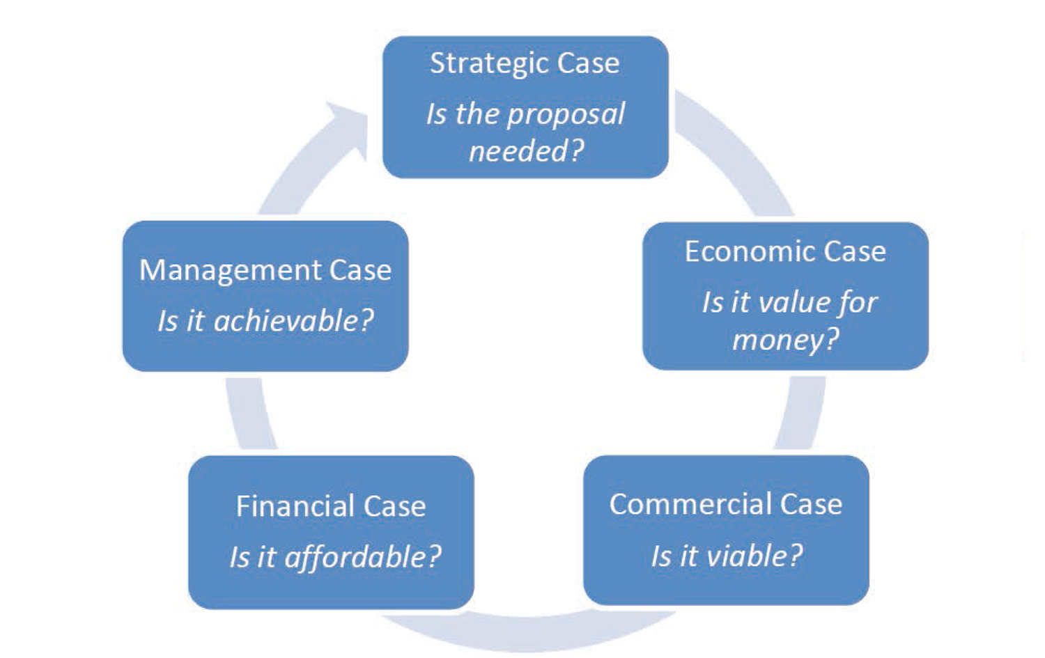 hm treasury 5 case business plan toolkit